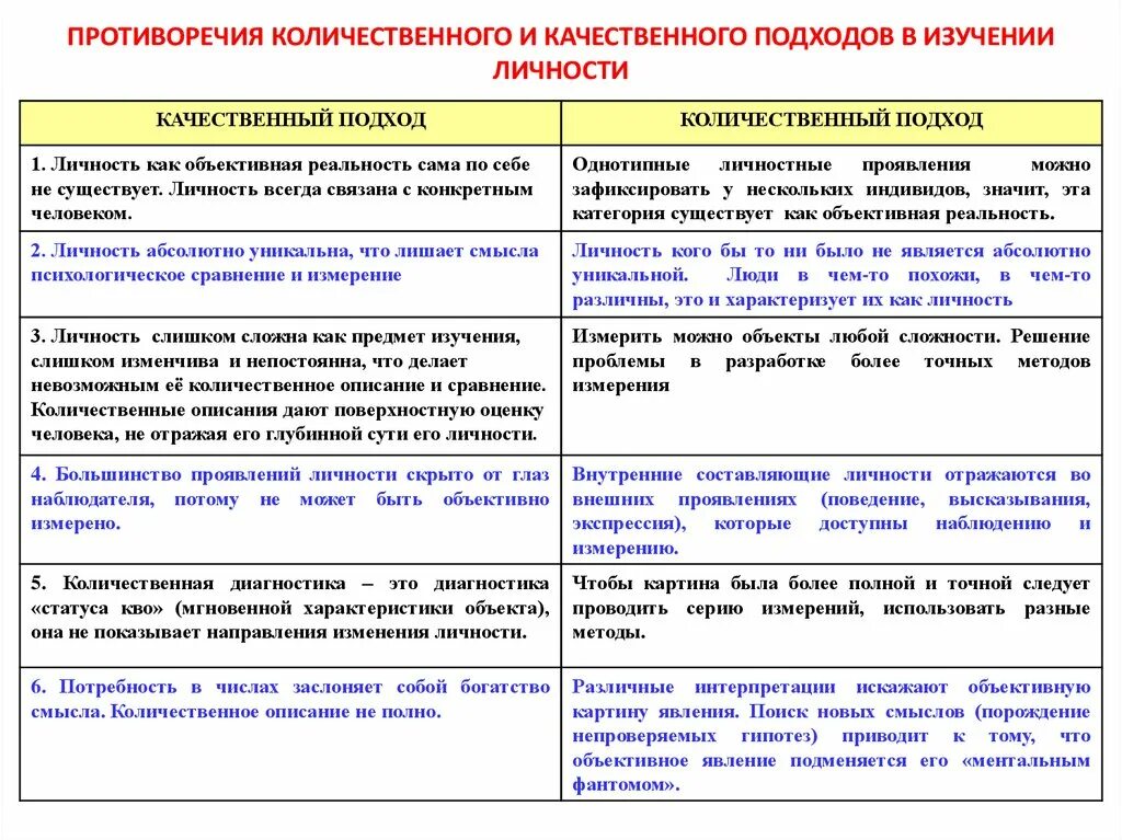 Основные подходы в психологии. Основные подходы и концепции теории личности. Основные теоретические подходы в психологии. Основные методологические подходы в исследовании.