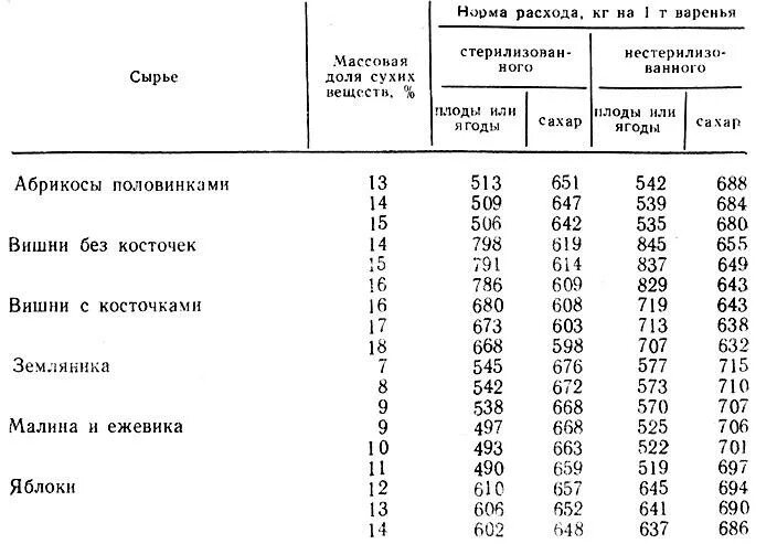 Таблица для варки варенья. Нормативные сухие вещества сахара. Норма сахара для варенья. Соотношение ягод и сахара для варенья таблица.