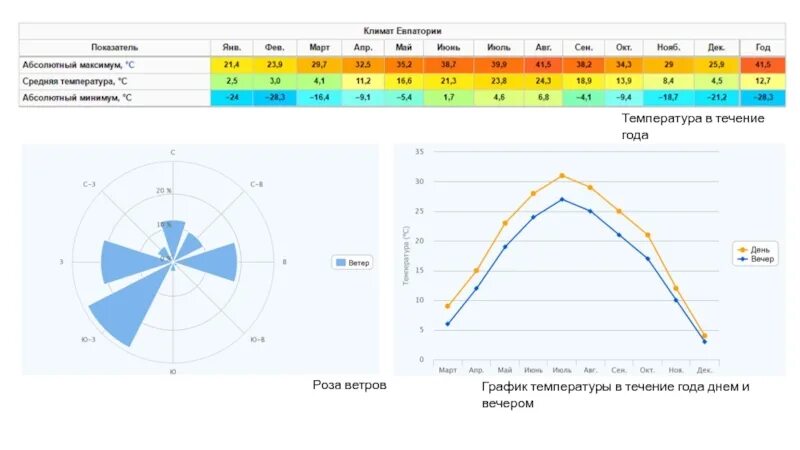 Евпатория климат. График температуры Алтайский край. Температурный график Дубай март. Евпатория климатические условия. Какая температура в алтайском крае