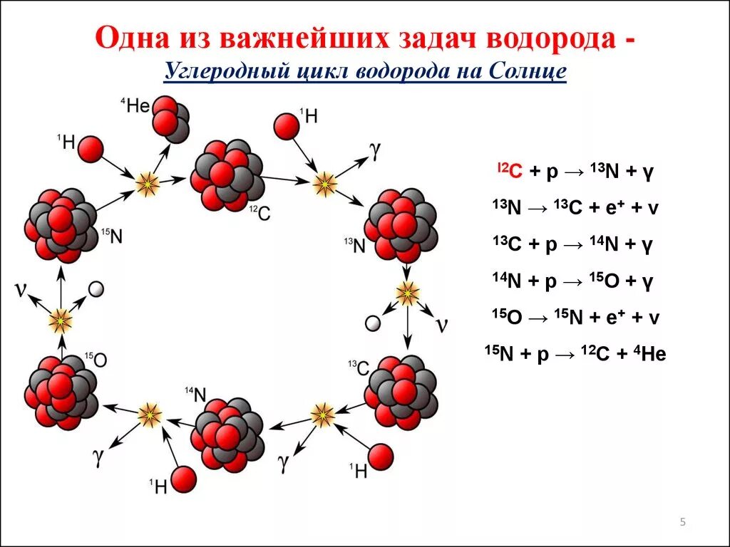 Углеродно-азотный цикл (CNO-цикл). Протон-протонный цикл. Протон-протонный цикл цикл. Углеродно-азотный термоядерный цикл. Гелий и водород реакция