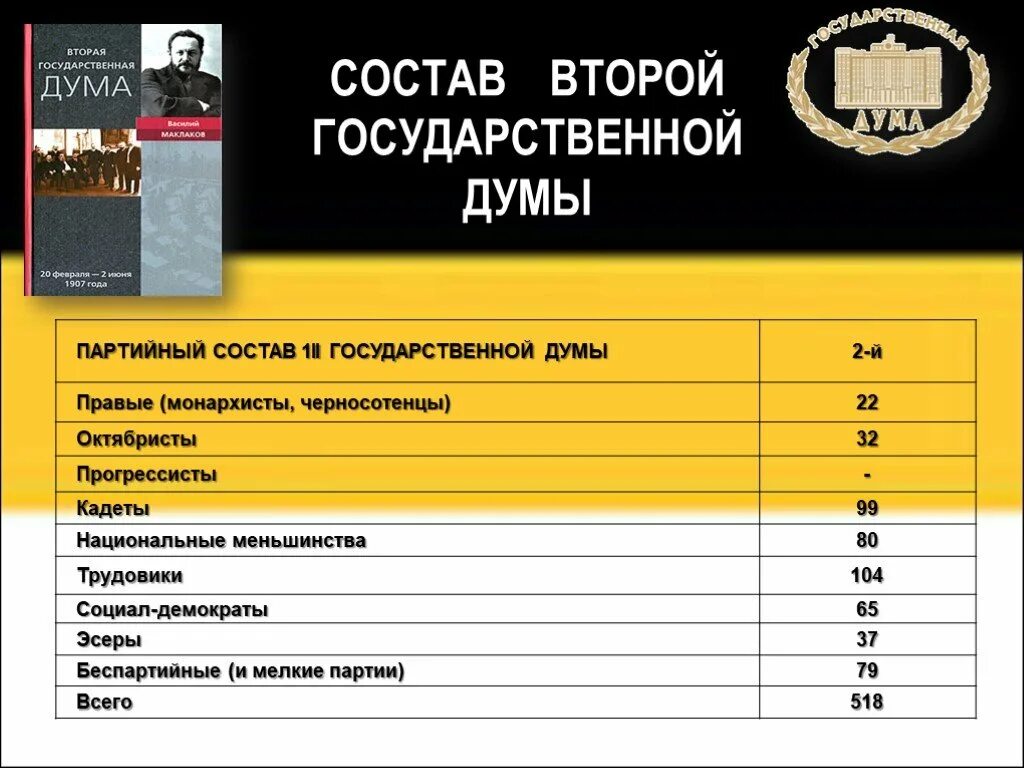 Вторая государственная дума состав. Состав партии 2 гос Думы. Партийный состав 2 государственной Думы 1907. Состав Думы Российской империи. II государственная Дума состав.