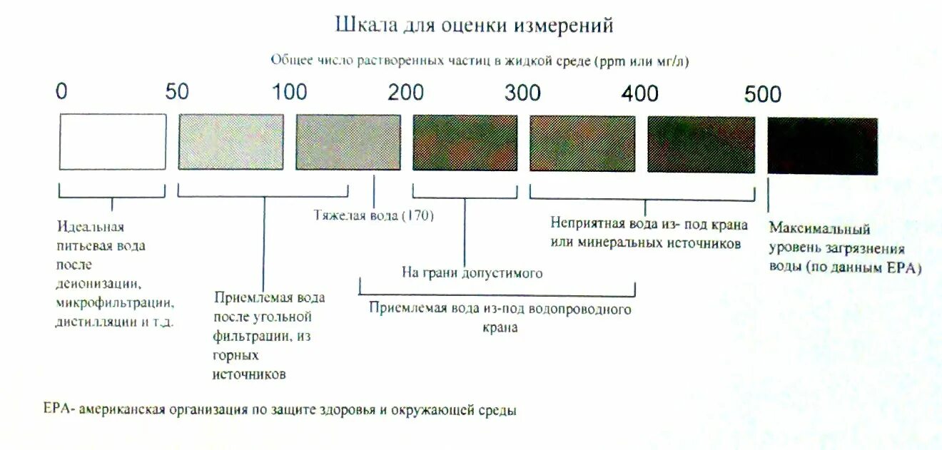 Измерение содержание воды. Шкала жесткости воды TDS ppm. Шкала TDS-3. Шкала измерения жесткости воды. Нормы жесткости питьевой воды ppm.