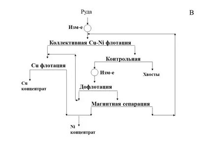 Флотация серы