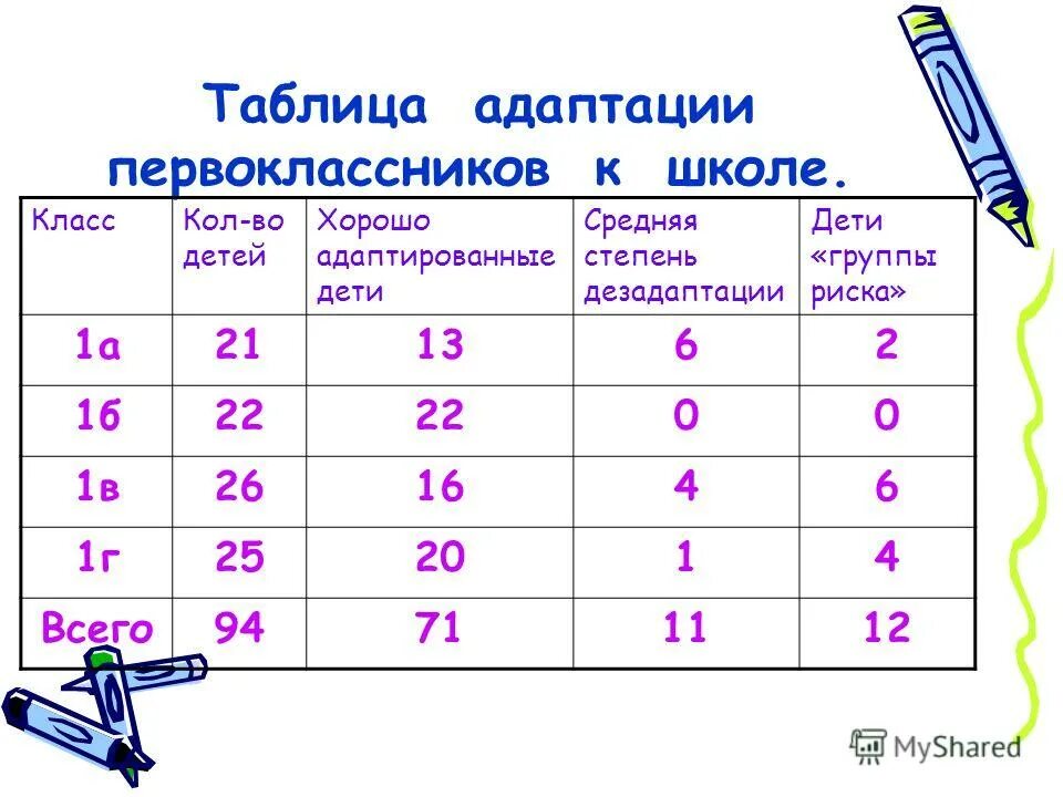 группы риска детей таблица. группы риска по нарушению адаптации к систематическому обучению. социальная адаптация детей. группы риска здоровья. таблица адаптации первоклассников к школе.