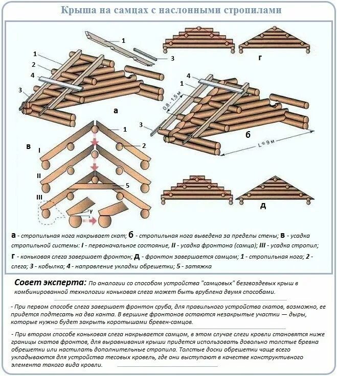 Бревно венчающее кровлю. Стропильная система двухскатной крыши дом из сруба. Схема стропильной системы двухскатной крыши на сруб. Самцово слеговая система крыши. Стропильная система из бревен двухскатной крыши.