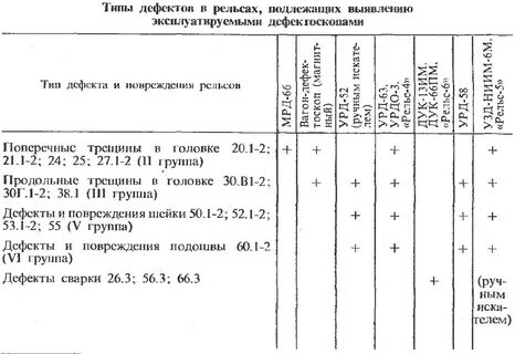 Периодичность проверки путей