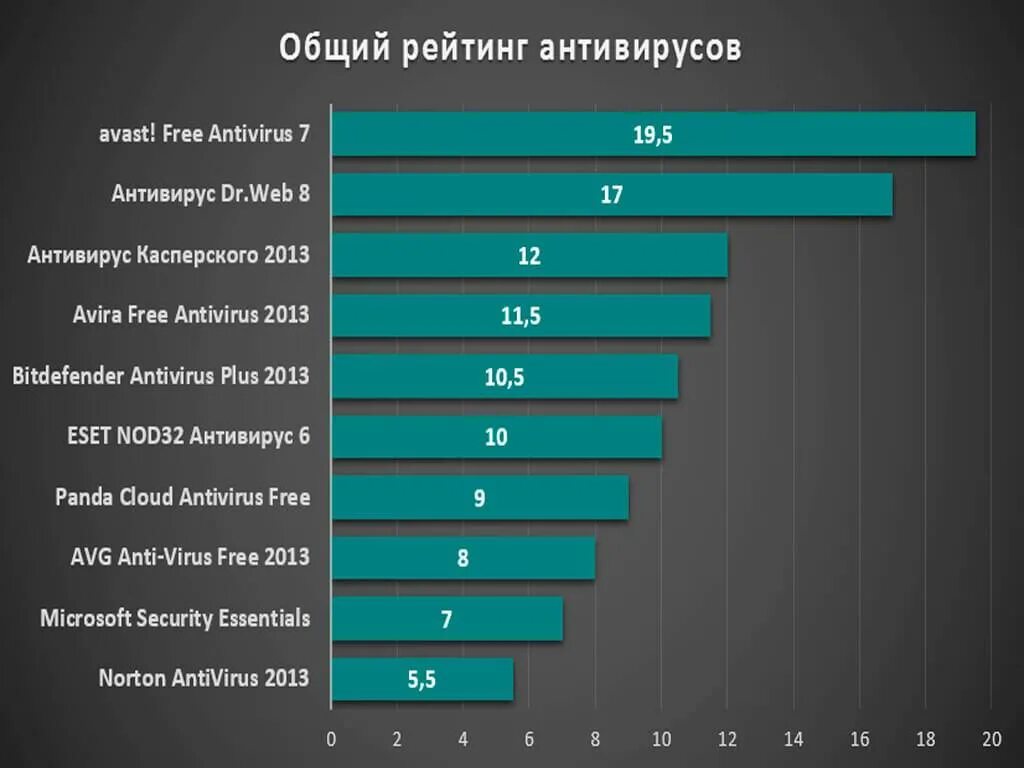 Рейтинг защитных. Популярность антивирусных программ диаграмма. сравнение антивирусных программ диаграмма. антивирусы список лучших. рейтинг лучших антивирусов.