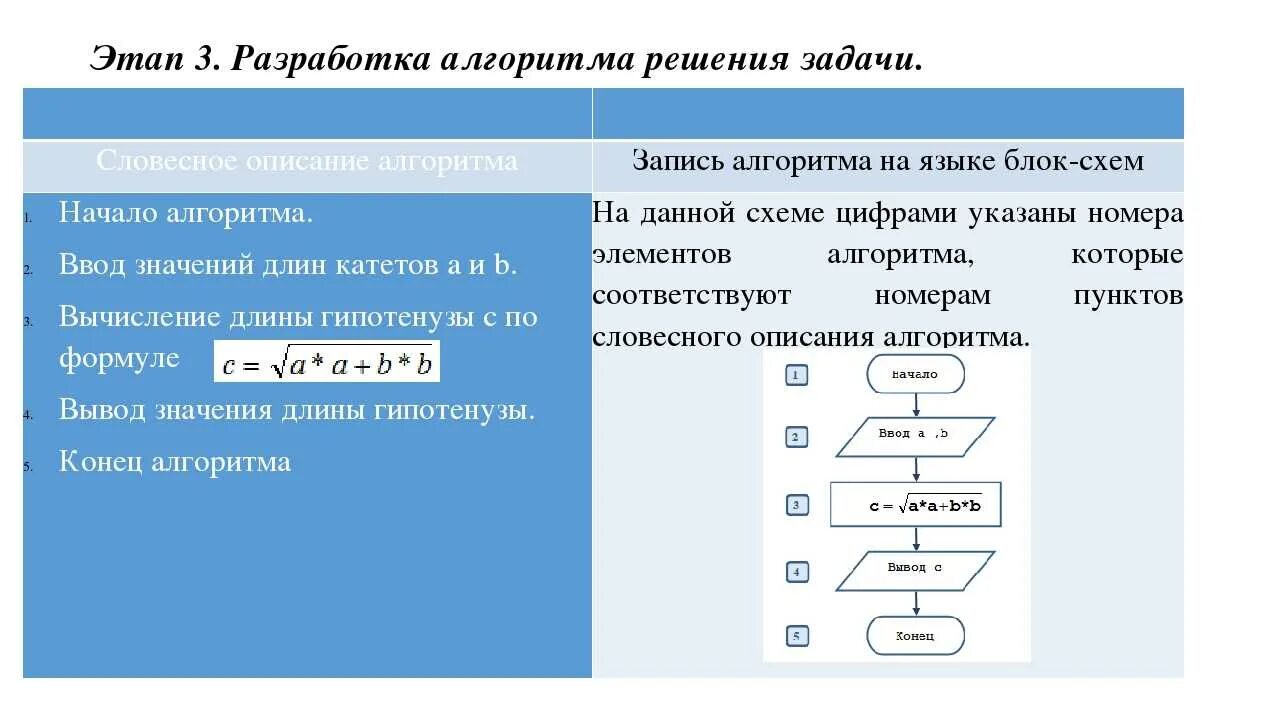 Блок-схемы алгоритмов Информатика. Этапы решения задач алгоритмов. Составить алгоритм решения задачи. Этапы алгоритмического решения задачи.