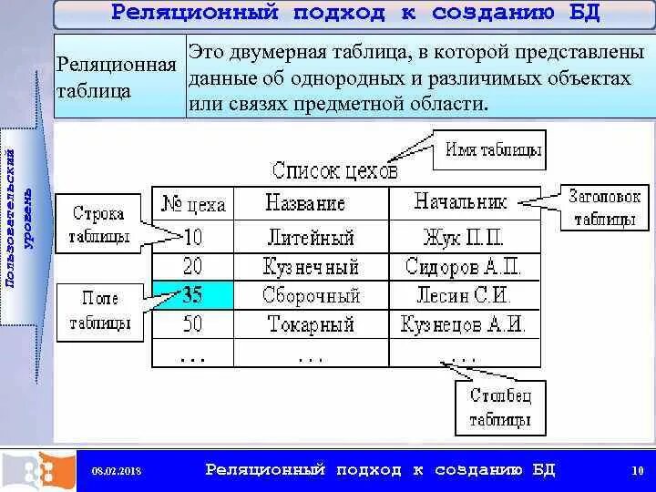 Одномерные и многомерные массивы. Совокупности двумерных таблиц. Состоит из строк и столбцов. Структура таблицы реляционной бд. Совокупности двумерных таблиц.