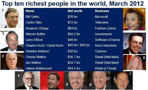 World's richest people