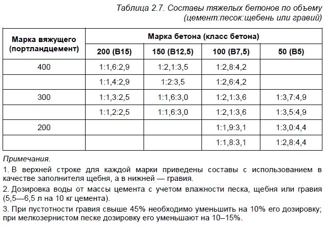 Состав 1 куба бетона. Соотношение смеси тяжелого бетона. Состав тяжелого бетона. Тяжелый бетон состав соотношение. Расход песка, щебня. Песка на 1 м3 бетона.