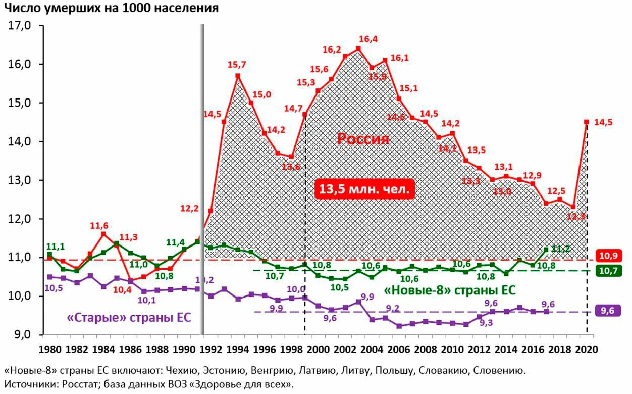 График смертности в России с 1990. Сверхсмертность в России. Избыточная смертность. Избыточная смертность в России по годам.