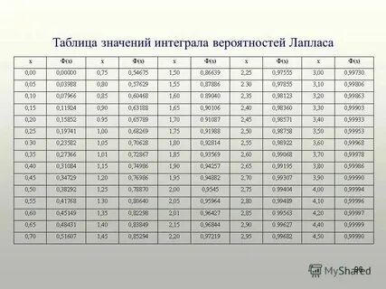 Интеграл вероятности функция