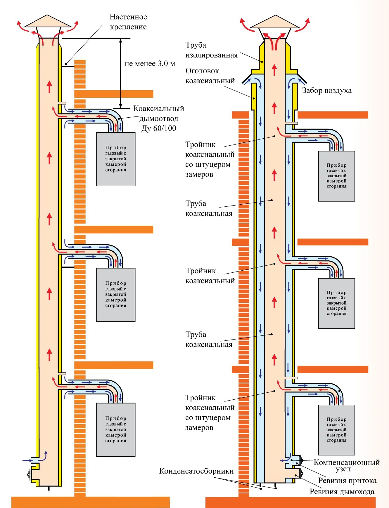 Как сделать дымоход газового котла. Схема установки коаксиального котла. Коаксиальный дымоход 60/100 схема подключения котла. Схема вытяжной трубы газового котла. Коаксиальный дымоход газового котла дайво.