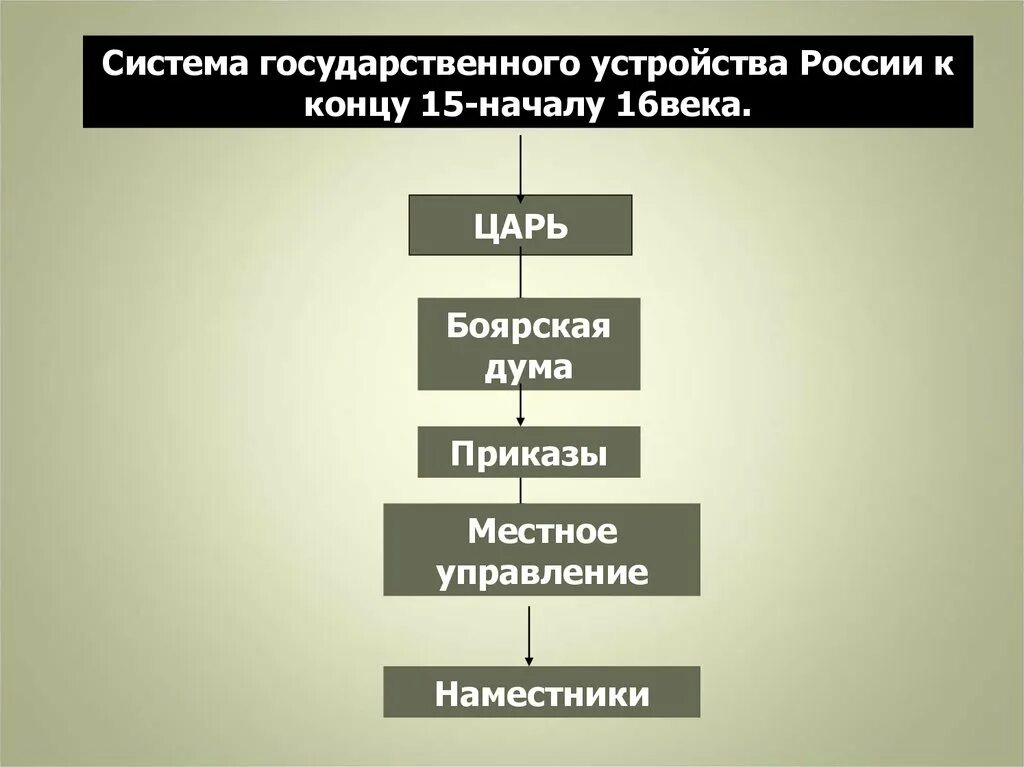 Органы управления московским государством. Схема система управления московским государством в 15-16 веке. Схема управление государством Россия в начале 16 века. Схема управления российским государством в конце 16 века. Система управления государством в 16 веке в России.