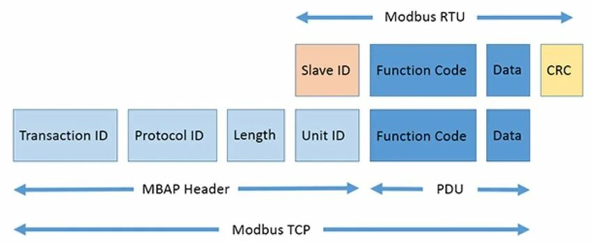 Modbus ascii. Modbus rtu структура пакета. структура фрейма modbus rtu. формат кадра modbus rtu. структура кадра modbus rtu.