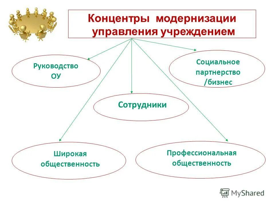 Концентр. Концентр это в педагогике. Модернизация управления. Концентр это в математике.