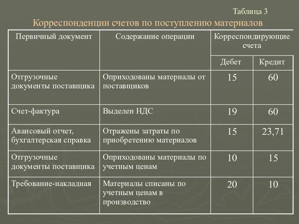 Учет материалов предприятия. Корреспонденция счетов. корреспонденция сче ов. корреспонденция счетов таблица. корреспонденция счетов бухгалтерского учета.