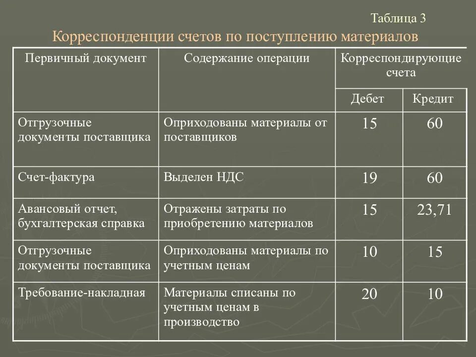 Учету материальных и денежных средств. Корреспонденция счетов. Корреспонденция сче ов. Корреспонденция счетов таблица. Проводки по первичной документации.