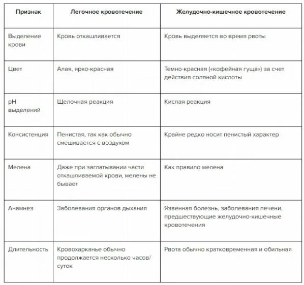Таблица вид крови симптомы первая помощь Скорая помощь при ушибах