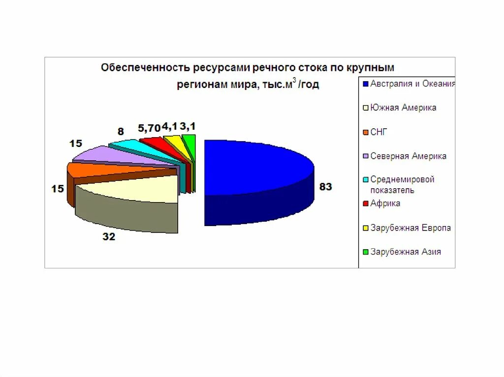 Полно ресурсный. Обеспеченность ресурсами полного речного стока.