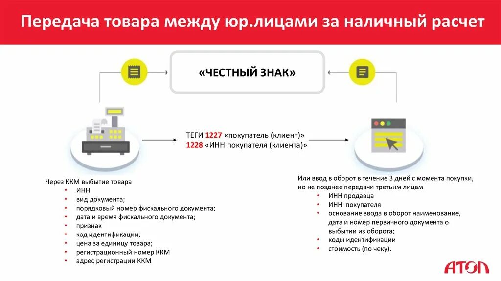 Создание карточки товара честный знак. ККМ честный знак. Честный знак схема работы. Коды идентификации товаров честный знак. Ввод в оборот честный знак.