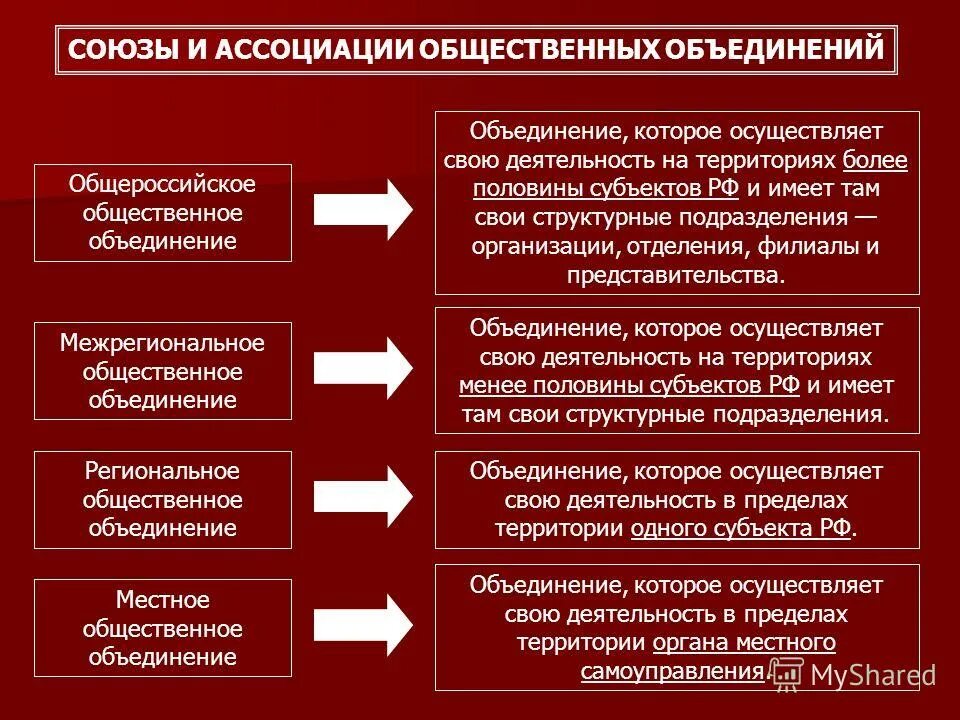 Категория общественной организации