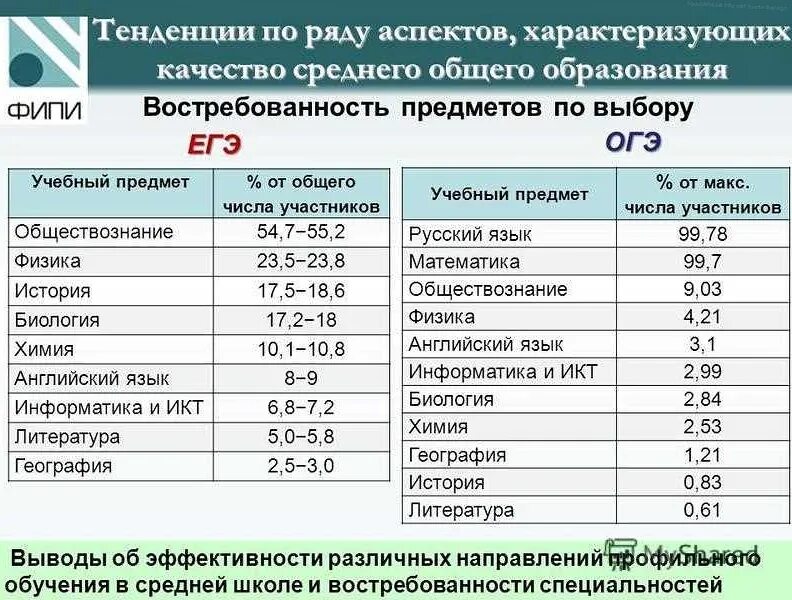 Математика база общество русский. Предметы ЕГЭ И профессии. Специальности по ЕГЭ. Профессии по ЕГЭ. На какие профессии что нужно сдавать.