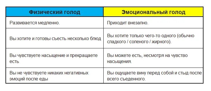 Физический и эмоциональный голод. Как отличить эмоциональный голод от физического. Признаки физического голода. Как распознать физический голод от эмоционального. Резко хочу есть