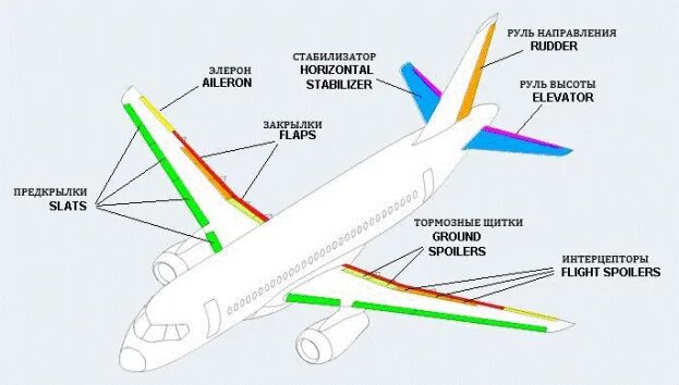 Элерон интерцепторы на самолете. Элевоны и Элероны. Элерон спереди крыла. Самолет Элероны руль высоты руль направления. Элерон это