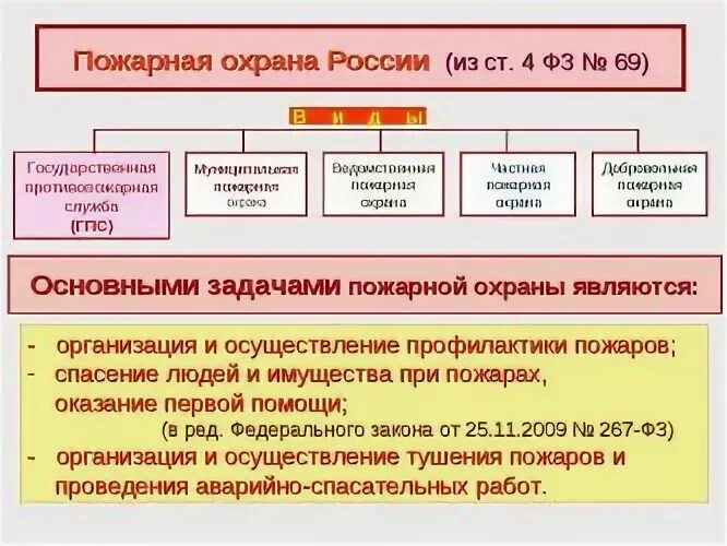 Обязанности государственного пожарного. Какие функции противопожарной службы РФ. Виды пожарной охраны. Виды государственной пожарной охраны. Организация противопожарной службы.