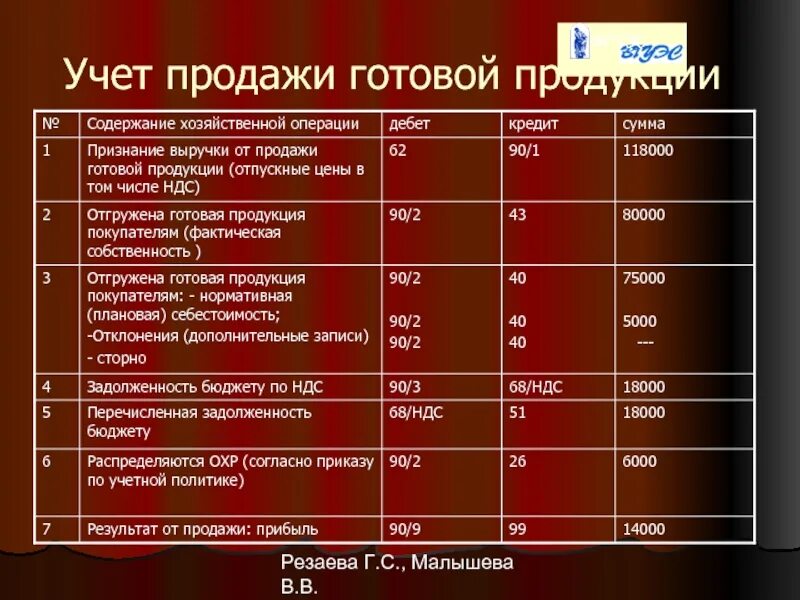Выручка оформляется в. Отражена выручка от реализации готовой продукции проводка. отгружена готовая продукция покупателю проводка проводка. начислена выручка от реализации готовой продукции проводка. прибыль от продажи готовой продукции.