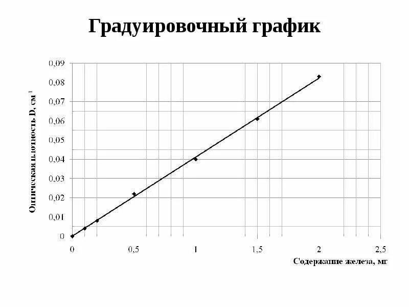 Оптические плотности градуировочных растворов