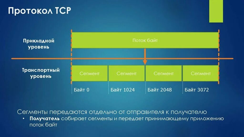 Tcp трафик. Стек протоколов тср/ip. протокол передачи данных tcp/ip. уровни протоколов tcp/ip. протоколы сетевого уровня стека tcp/ip.