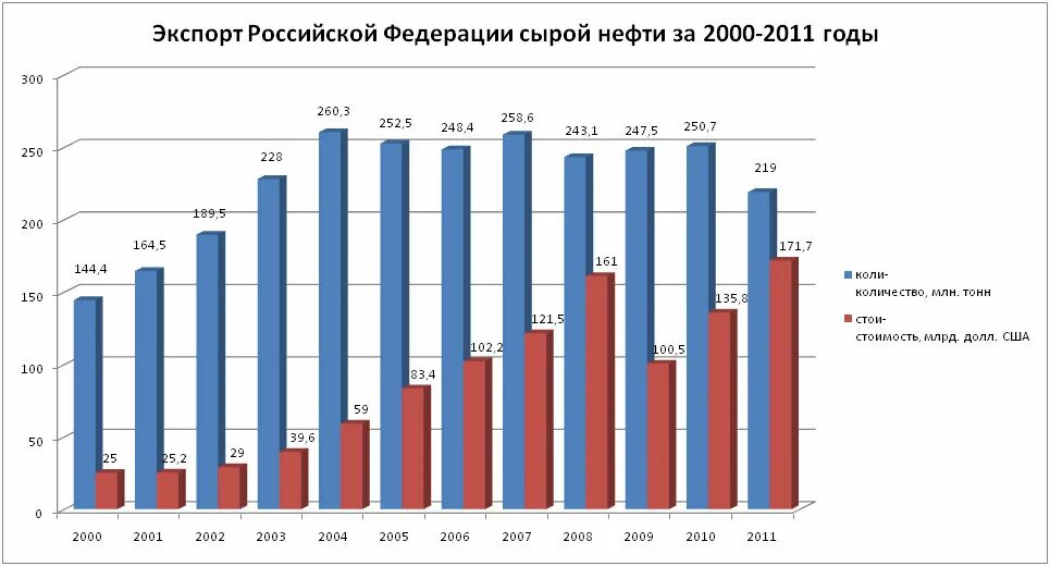 Информация за последние 10 лет. Объем экспорта нефти из россии по годам. объемы экспорта рф сырой нефти за последние 10 лет. динамика экспорта нефти из россии по годам. объем экспорта нефти и газа из россии.