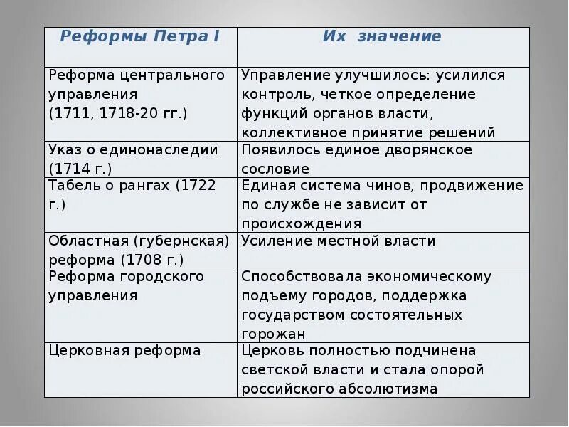 Первое учреждение петра 1. Реформы Петра 1 кратко основное 8 класс. Реформы государственного управления Петра 1 таблица 8 класс. Реформы Петра 1 (таблица) 1 реформы 2 содержание. Реформы Петра 1 таблица реформа содержание реформы.