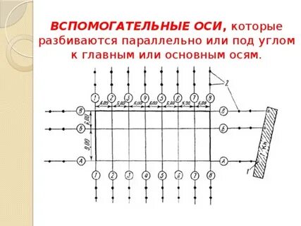 Основная ось
