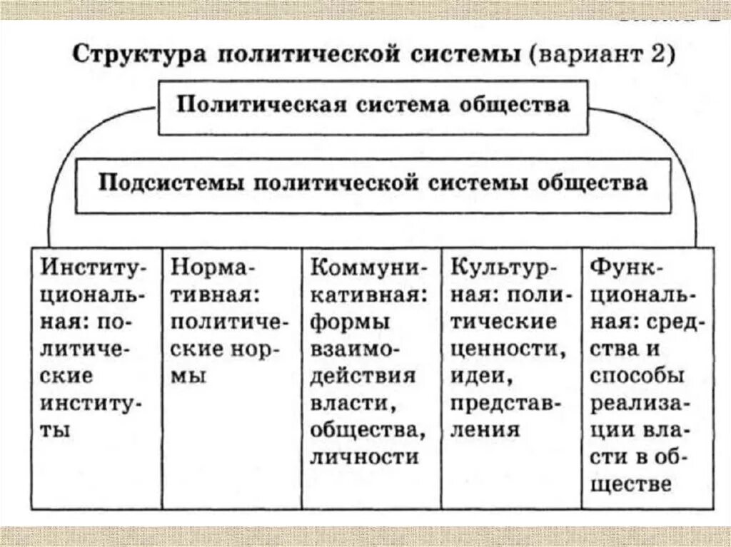 Заполнить таблицу политическая система общества. Компоненты политической системы ЕГЭ Обществознание. Признаки политической системы схема. Составляющие политической системы общества. Политическая система подсистемы таблица.