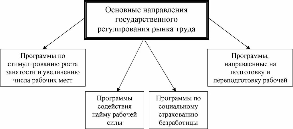 Основные направления государственного регулирования рынка. Основные направления регулирования рынка труда. Гос регулирование рынка труда. Государственное регулирование отрасли. Необходимость государственного регулирования рынка труда