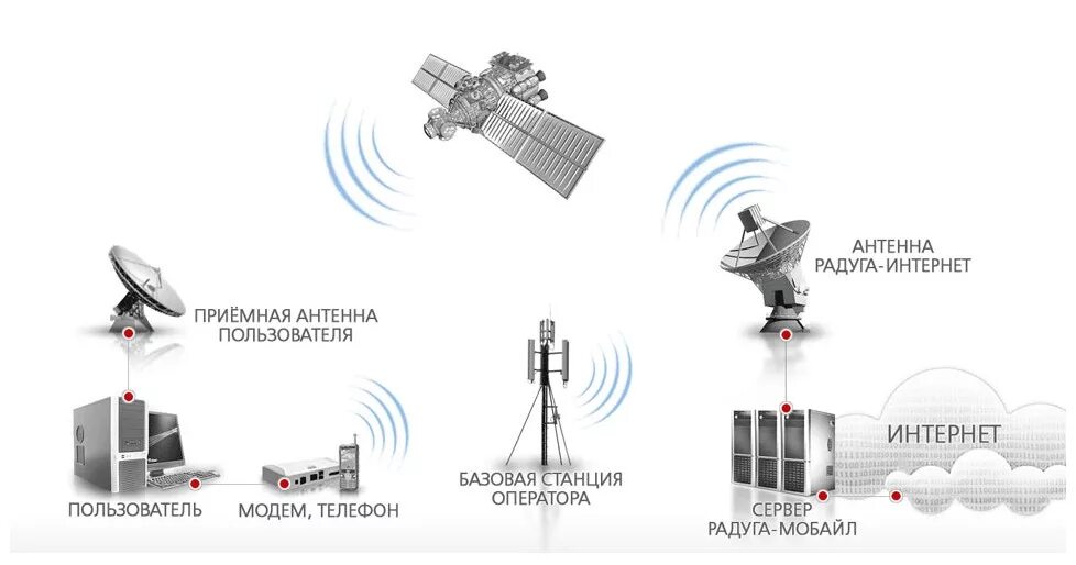 Схема канала спутниковой связи. Приложение спутниковый интернет. Спутниковая система связи vsat структурная схема. Спутник интернет. Асимметричный спутниковый интернет.