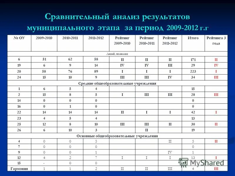 Результаты муниципального результата по математике. Таблица олимпиады школьников. Анализ олимпиады. Таблица по Олимпиаде школа. Таблица результатов выполнения олимпиадных заданий.