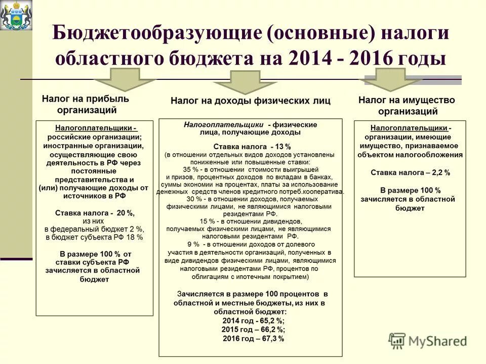 федеральные налоги поступают в региональный бюджет. налоговые поступления в местный бюджет. какие налоги идут в федеральный бюджет. федеральные налоги региональные налоги местные. доходы бюджета.