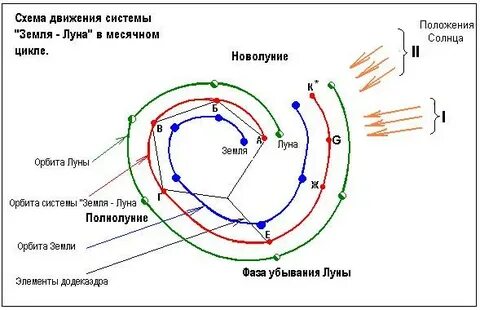 Траектория движения системы