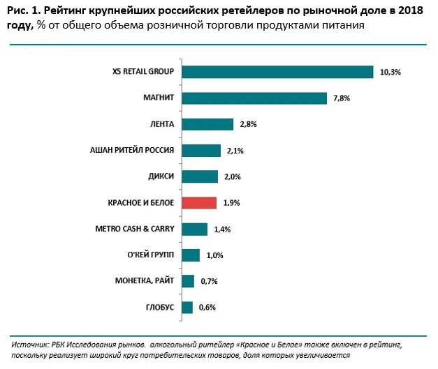 Россия является крупнейшим. Крупные торговые сети. Крупные торговые сети России. Доли рынка продуктовых сетей. Крупные продуктовые сети России.