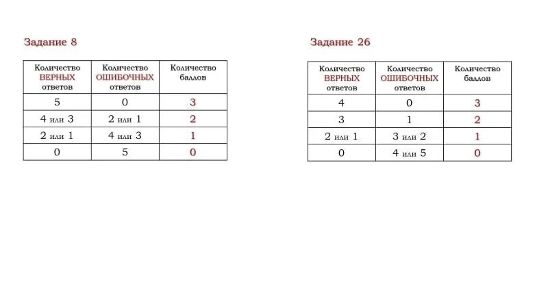 Оценивание ЕГЭ. Оценка 26 задания ЕГЭ. Оценка заданий русский язык ЕГЭ. ЕГЭ русский оценивание. Как оцениваются задания огэ по биологии