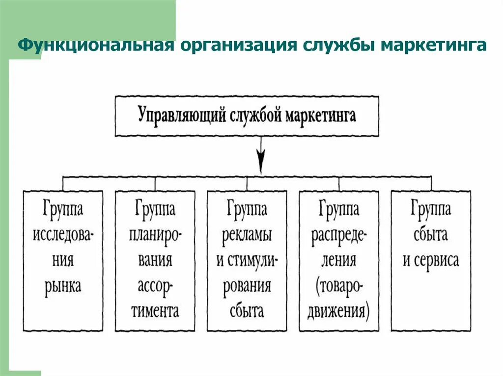 Функциональная организация маркетинга. Функциональная организация службы маркетинга схема. Схему функциональной организации службы маркетинга предприятия.. Организационная структура службы маркетинга. Функциональная организационная структура маркетинга.