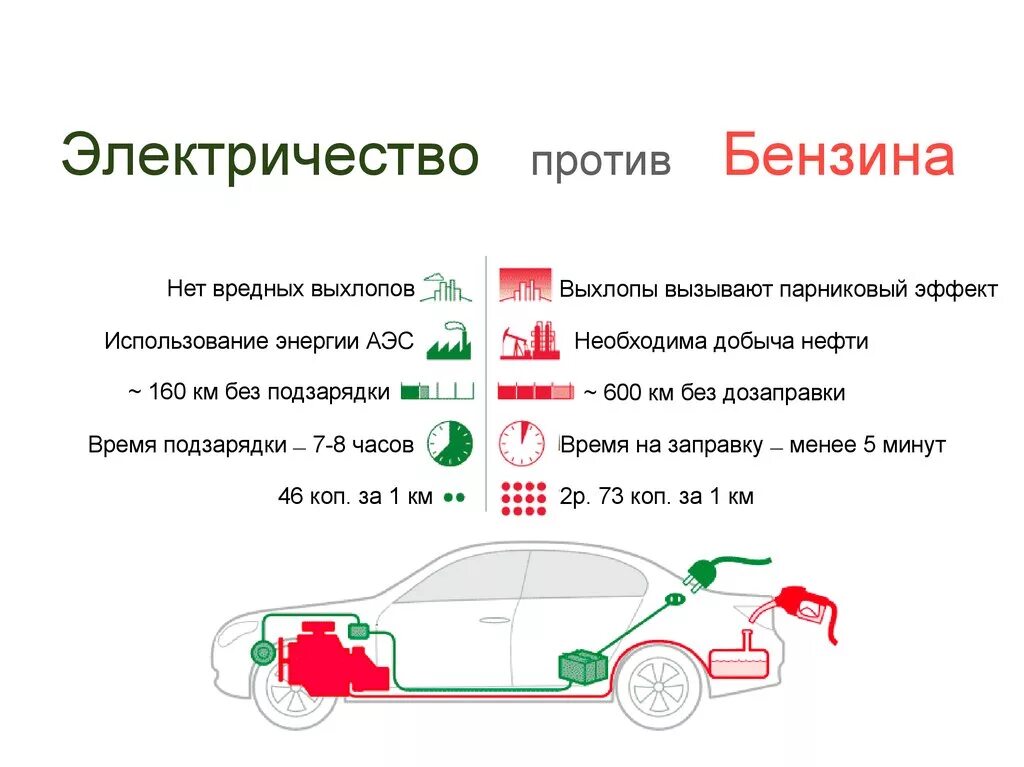 Сравнение автомобиля и электромобиля таблица. Сравнение преимущества электромобиля и бензинового. Сравнение электромобилей с бензиновыми. Преимущества электромобилей.