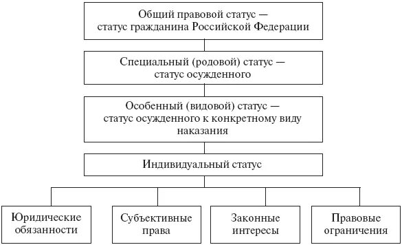 Уголовно исполнительный статус. Правовой статус осужденных таблица. Структура правового статуса осужденных. Правовой статус осужденного схема. Понятие правового статуса осужденных.