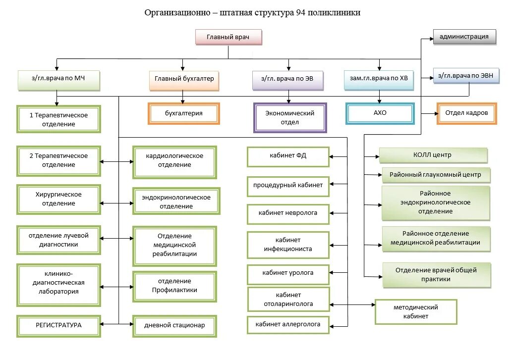 организация работы поликлиники структура поликлиники