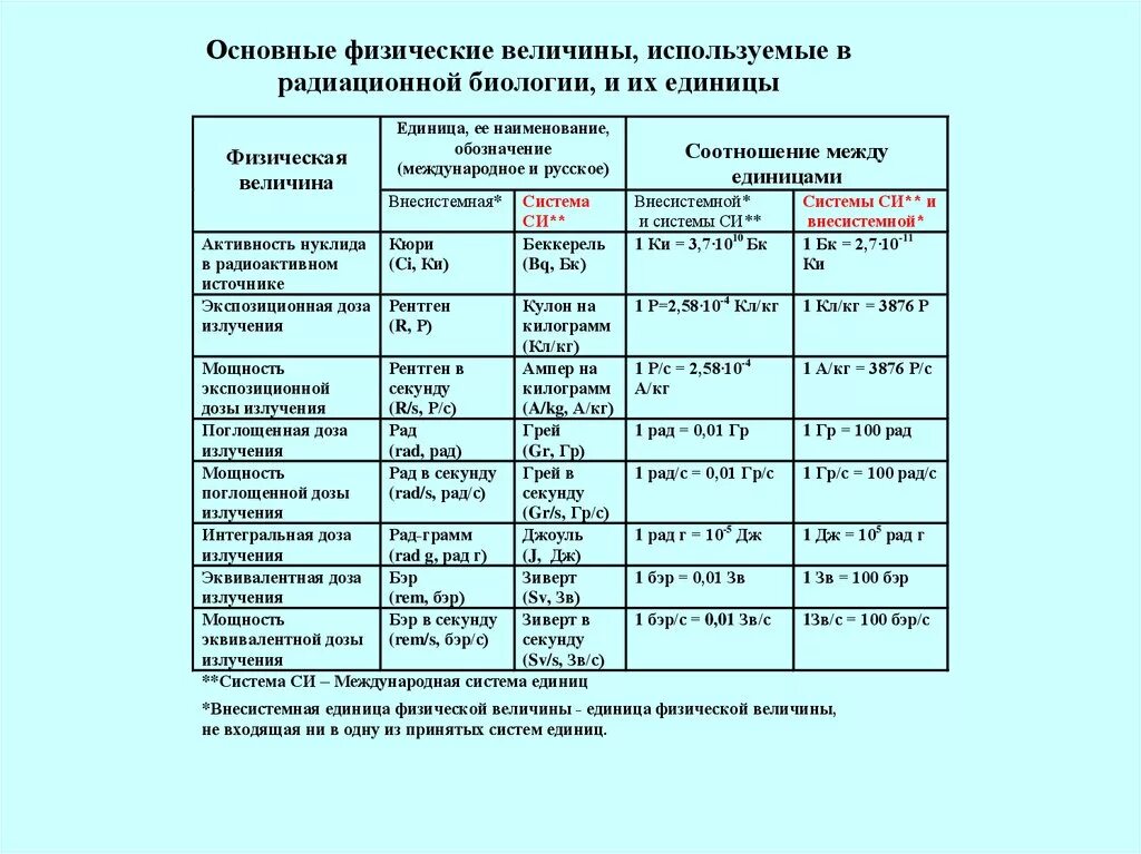 Дозы излучения в рад. Рад сек. Радианы в обороты в минуту. Как перевести секунды в радианы. Частота измеряется в.
